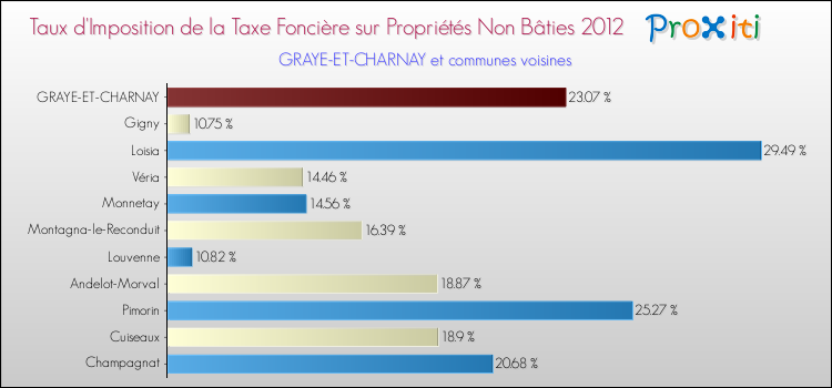 Taux d'imposition de la taxe foncière sur les immeubles et terrains non batis 2012 pour GRAYE-ET-CHARNAY et les communes proches Comparaison des taux d'imposition de la taxe foncière sur les immeubles et terrains non batis 2012 pour GRAYE-ET-CHARNAY et les communes voisines