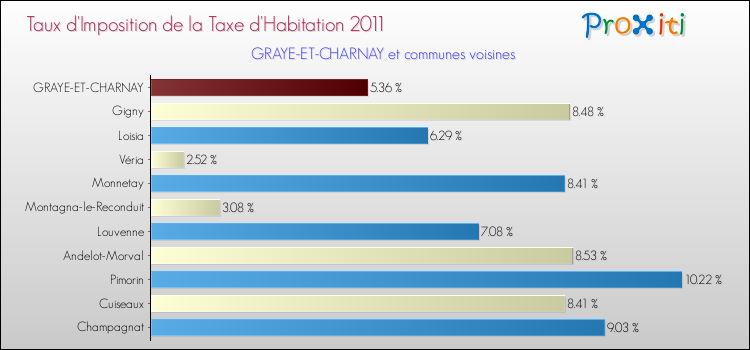 Taux d'imposition de la taxe d'habitation 2011 pour GRAYE-ET-CHARNAY et les communes proches Comparaison des taux d'imposition de la taxe d'habitation 2011 pour GRAYE-ET-CHARNAY et les communes voisines