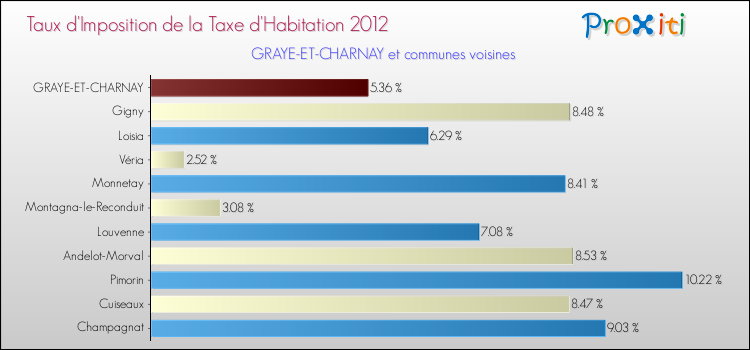 Taux d'imposition de la taxe d'habitation 2012 pour GRAYE-ET-CHARNAY et les communes proches Comparaison des taux d'imposition de la taxe d'habitation 2012 pour GRAYE-ET-CHARNAY et les communes voisines