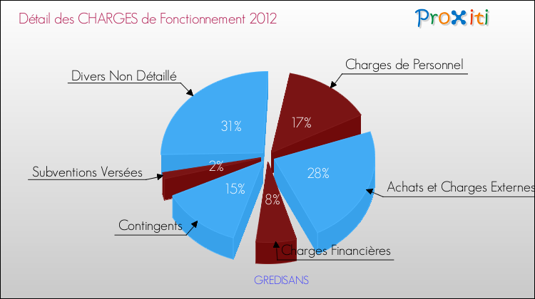 Décomposition des Charges de Fonctionnement 2012 de la commune de GREDISANS Charges de Fonctionnement 2012 pour la commune de GREDISANS