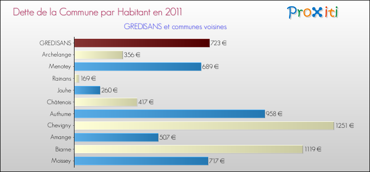 Dette par habitant de la commune en 2011 pour GREDISANS et les communes proches Comparaison de la dette par habitant de la commune en 2011 pour GREDISANS et les communes voisines