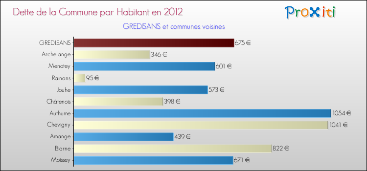 Dette par habitant de la commune en 2012 pour GREDISANS et les communes proches Comparaison de la dette par habitant de la commune en 2012 pour GREDISANS et les communes voisines