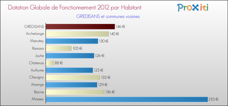 Montant des dotations globales de fonctionnement DGF par Habitant pour GREDISANS et les communes proches Comparaison des des dotations globales de fonctionnement DGF par habitant pour GREDISANS et les communes voisines