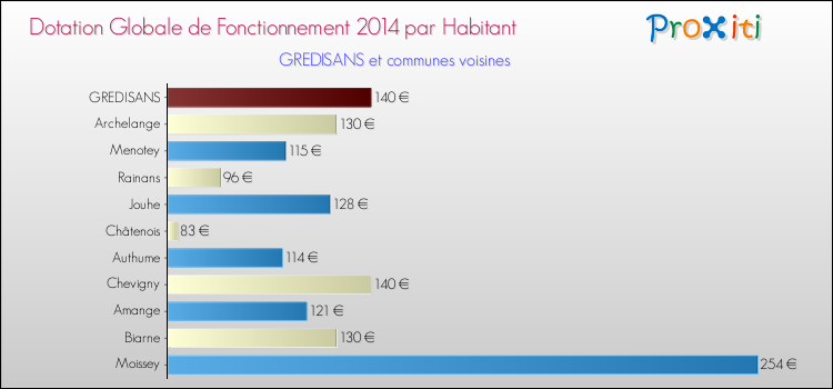 Montant des dotations globales de fonctionnement DGF par Habitant pour GREDISANS et les communes proches en 2014. Comparaison des des dotations globales de fonctionnement DGF par habitant pour GREDISANS et les communes voisines en 2014.