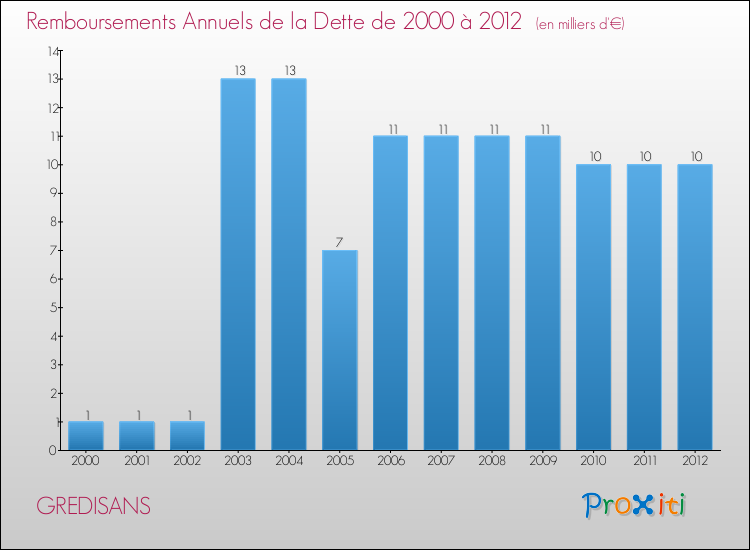 Evolution de l'annuité de la dette pour la commune de GREDISANS de 2000 à 2012 Annuités de la dette pour GREDISANS de 2000 à 2012