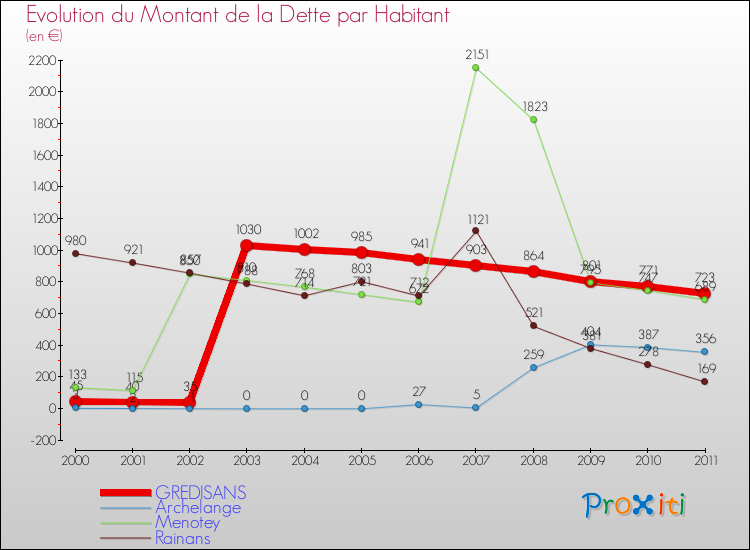 Evolution de la dette par habitant pour la commune de GREDISANS et les communes proches Comparaison de la dette par habitant pour GREDISANS et les communes voisines