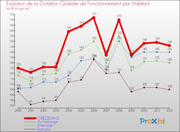 Evolution et montant de la dotation globale de fonctionnement par Habitant pour GREDISANS et les communes proches Comparaison des dotations globales de fonctionnement par habitant pour GREDISANS et les communes voisines