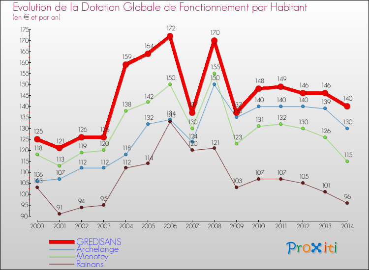 Evolution et montant de la dotation globale de fonctionnement par Habitant pour GREDISANS et les communes proches de 2000 à 2014. Comparaison des dotations globales de fonctionnement par habitant pour GREDISANS et les communes voisines de 2000 à 2014.