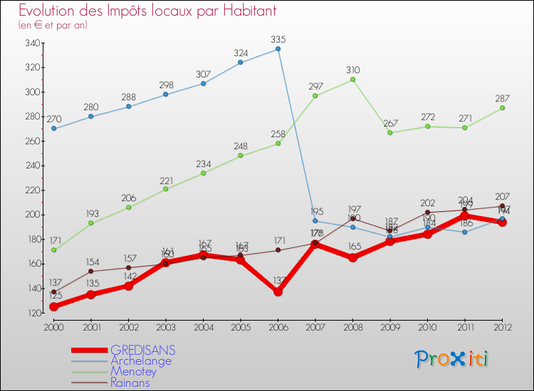 Evolution et montant des impôts locaux par Habitant pour GREDISANS et les communes proches Comparaison des impôts locaux par habitant pour GREDISANS et les communes voisines