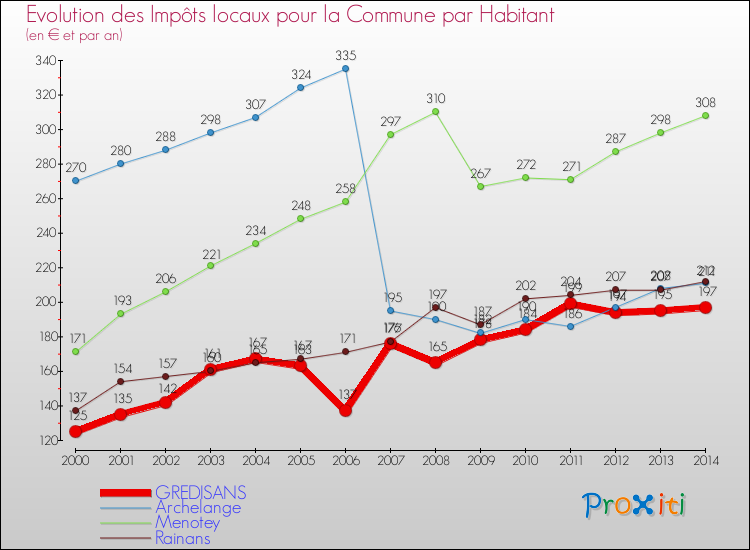 Evolution et montant des impôts locaux par Habitant pour GREDISANS et les communes proches de 2000 à 2014 Comparaison des impôts locaux par habitant pour GREDISANS et les communes voisines de 2000 à 2014
