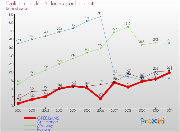 Evolution et montant des impôts locaux par Habitant pour GREDISANS et les communes proches Comparaison des impôts locaux par habitant pour GREDISANS et les communes voisines