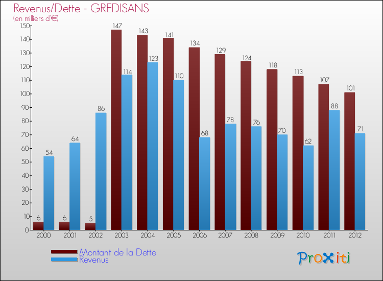 Evolution comparée de la dette et des revenus pour la commune de GREDISANS de 2000 à 2012 Comparaison de la dette et des revenus pour GREDISANS de 2000 à 2012