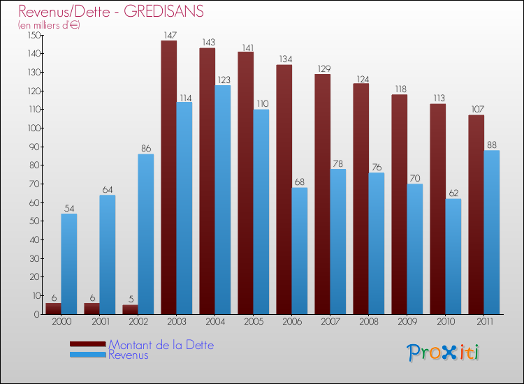 Evolution comparée de la dette et des revenus pour la commune de GREDISANS de 2000 à 2011 Comparaison de la dette et des revenus pour GREDISANS de 2000 à 2011