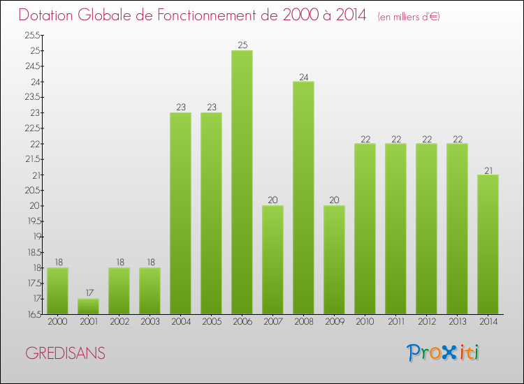 Evolution du montant de la Dotation Globale de Fonctionnement pour la commune de GREDISANS de 2000 à 2014 Evolution du montant de la Dotation Globale de Fonctionnement pour GREDISANS de 2000 à 2014