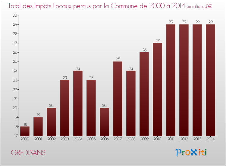 Evolution des Impôts Locaux pour la commune de GREDISANS de 2000 à 2014 Evolution des Impôts Locaux pour GREDISANS de 2000 à 2014