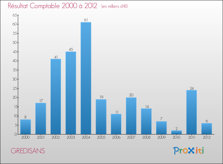 Evolution du résultat comptable pour la commune de GREDISANS de 2000 à 2012 Evolution du résultat comptable pour GREDISANS de 2000 à 2012