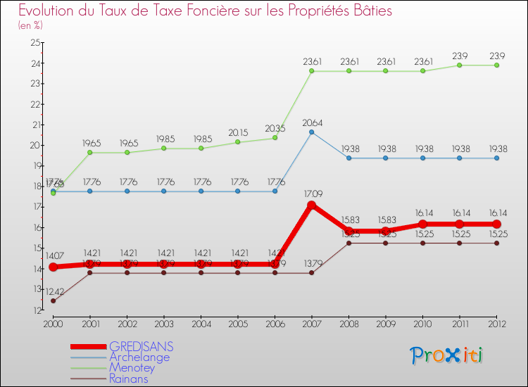 Evolution du taux de la taxe foncière sur le bati pour GREDISANS et les communes proches de 2000 à 2012 Comparaison des taux de taxe foncière sur le bati pour GREDISANS et les communes voisines de 2000 à 2012