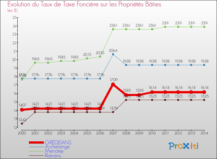 Evolution du taux de la taxe foncière sur le bati pour GREDISANS et les communes proches de 2000 à 2014 Comparaison des taux de taxe foncière sur le bati pour GREDISANS et les communes voisines de 2000 à 2014