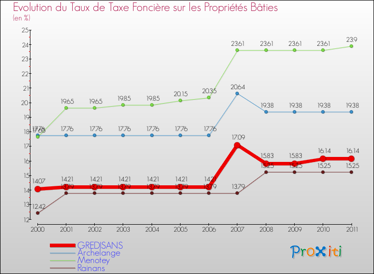 Evolution du taux de la taxe foncière sur le bati pour GREDISANS et les communes proches Comparaison des taux de taxe foncière sur le bati pour GREDISANS et les communes voisines