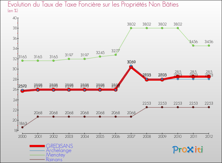Evolution du taux de la taxe foncière sur les immeubles et terrains non batis pour GREDISANS et les communes proches de 2000 à 2012 Comparaison des taux de la taxe foncière sur les immeubles et terrains non batis pour GREDISANS et les communes voisines de 2000 à 2012