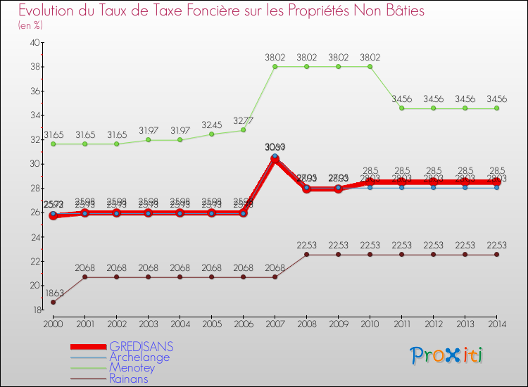 Evolution du taux de la taxe foncière sur les immeubles et terrains non batis pour GREDISANS et les communes proches de 2000 à 2014 Comparaison des taux de la taxe foncière sur les immeubles et terrains non batis pour GREDISANS et les communes voisines de 2000 à 2014