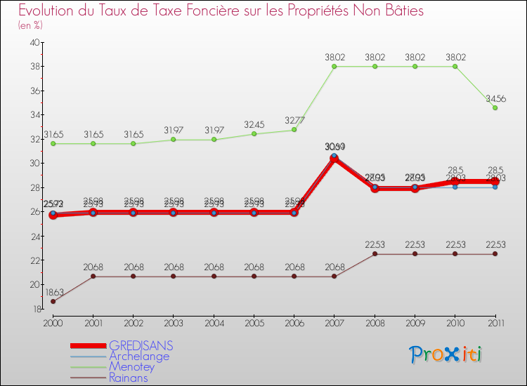 Evolution du taux de la taxe foncière sur les immeubles et terrains non batis pour GREDISANS et les communes proches Comparaison des taux de la taxe foncière sur les immeubles et terrains non batis pour GREDISANS et les communes voisines