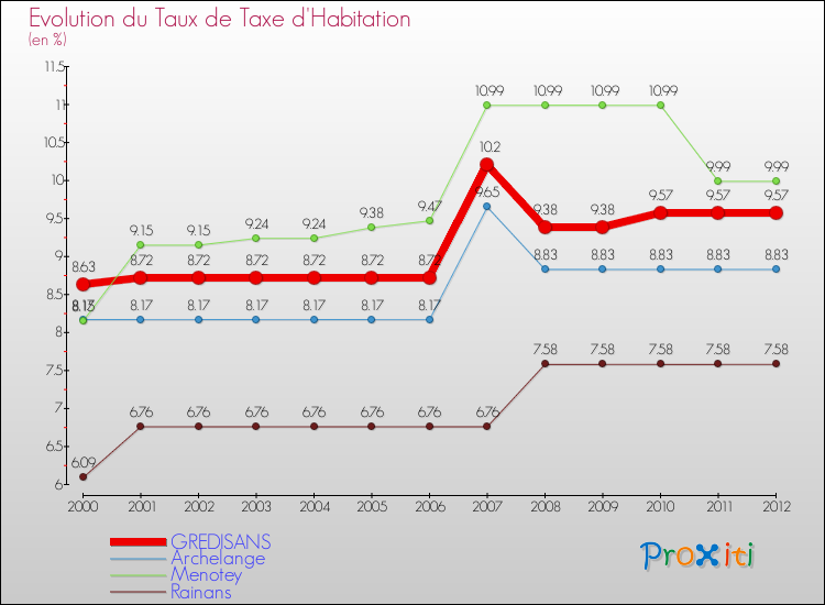 Evolution du taux de la taxe d'habitation pour GREDISANS et les communes proches Comparaison des taux de la taxe d'habitation pour GREDISANS et les communes voisines