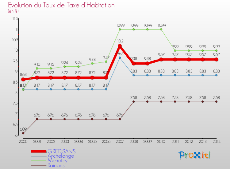 Evolution du taux de la taxe d'habitation pour GREDISANS et les communes proches de 2000 à 2014 Comparaison des taux de la taxe d'habitation pour GREDISANS et les communes voisines de 2000 à 2014
