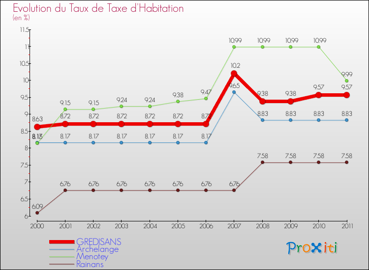 Evolution du taux de la taxe d'habitation pour GREDISANS et les communes proches Comparaison des taux de la taxe d'habitation pour GREDISANS et les communes voisines