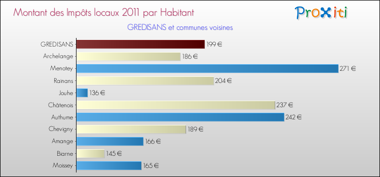 Montant des impôts locaux par Habitant pour GREDISANS et les communes proches Comparaison des impôts locaux par habitant pour GREDISANS et les communes voisines