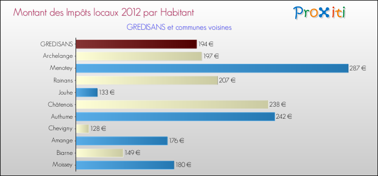 Montant des impôts locaux par Habitant pour GREDISANS et les communes proches Comparaison des impôts locaux par habitant pour GREDISANS et les communes voisines