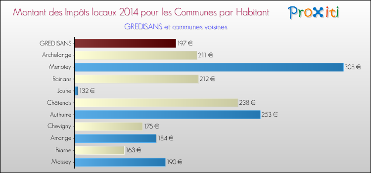 Montant des impôts locaux par Habitant pour GREDISANS et les communes proches en 2014 Comparaison des impôts locaux par habitant pour GREDISANS et les communes voisines en 2014