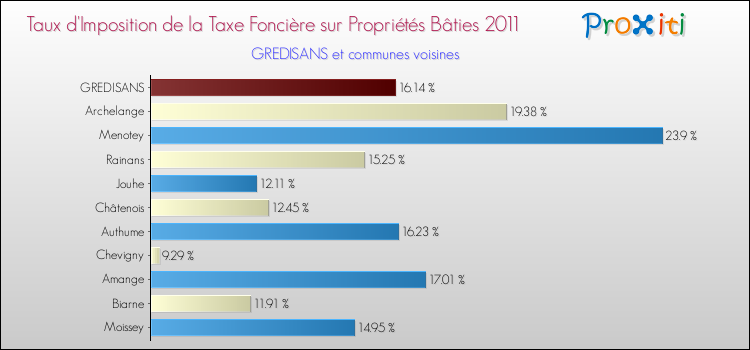 Taux d'imposition de la taxe foncière sur le bati 2011 pour GREDISANS et les communes proches Comparaison des taux d'imposition de la taxe foncière sur le bati 2011 pour GREDISANS et les communes voisines
