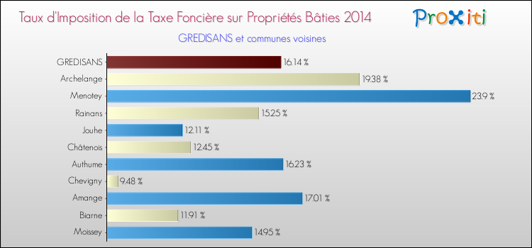 Taux d'imposition de la taxe foncière sur le bati 2014 pour GREDISANS et les communes proches Comparaison des taux d'imposition de la taxe foncière sur le bati 2014 pour GREDISANS et les communes voisines