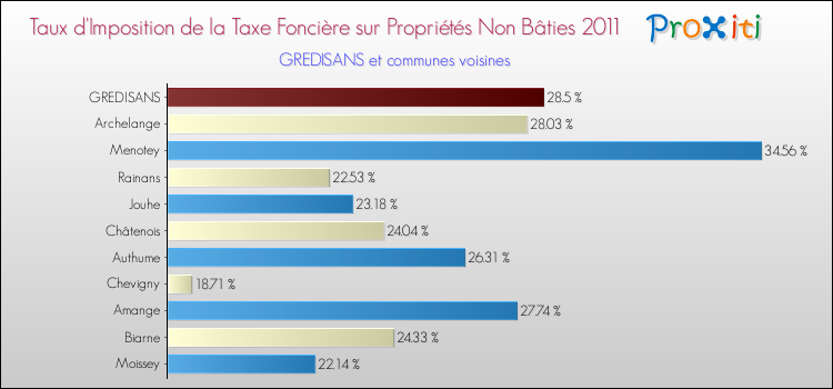 Taux d'imposition de la taxe foncière sur les immeubles et terrains non batis 2011 pour GREDISANS et les communes proches Comparaison des taux d'imposition de la taxe foncière sur les immeubles et terrains non batis 2011 pour GREDISANS et les communes voisines