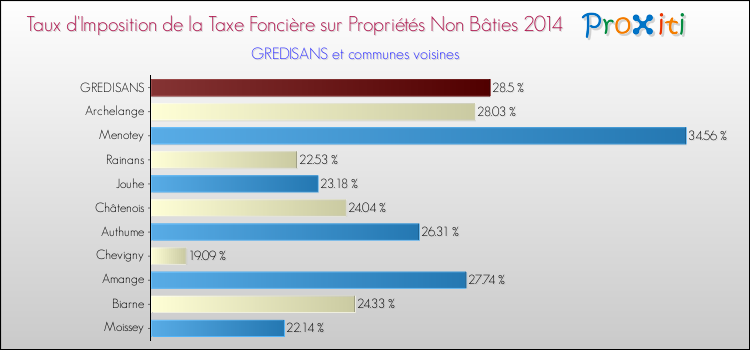 Taux d'imposition de la taxe foncière sur les immeubles et terrains non batis 2014 pour GREDISANS et les communes proches Comparaison des taux d'imposition de la taxe foncière sur les immeubles et terrains non batis 2014 pour GREDISANS et les communes voisines