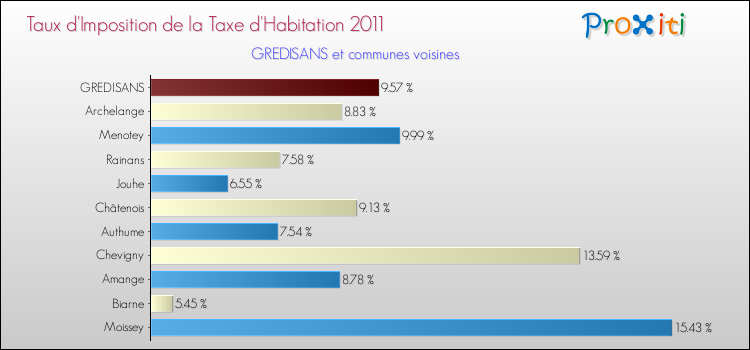 Taux d'imposition de la taxe d'habitation 2011 pour GREDISANS et les communes proches Comparaison des taux d'imposition de la taxe d'habitation 2011 pour GREDISANS et les communes voisines