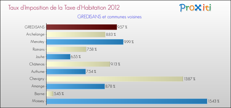 Taux d'imposition de la taxe d'habitation 2012 pour GREDISANS et les communes proches Comparaison des taux d'imposition de la taxe d'habitation 2012 pour GREDISANS et les communes voisines