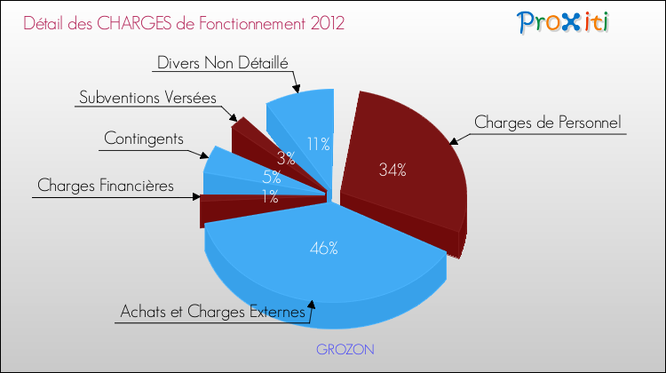 Décomposition des Charges de Fonctionnement 2012 de la commune de GROZON Charges de Fonctionnement 2012 pour la commune de GROZON
