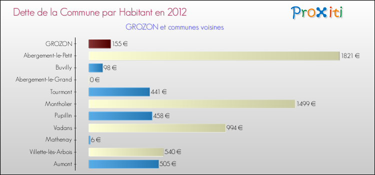 Dette par habitant de la commune en 2012 pour GROZON et les communes proches Comparaison de la dette par habitant de la commune en 2012 pour GROZON et les communes voisines