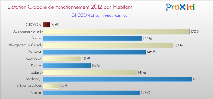 Montant des dotations globales de fonctionnement DGF par Habitant pour GROZON et les communes proches Comparaison des des dotations globales de fonctionnement DGF par habitant pour GROZON et les communes voisines