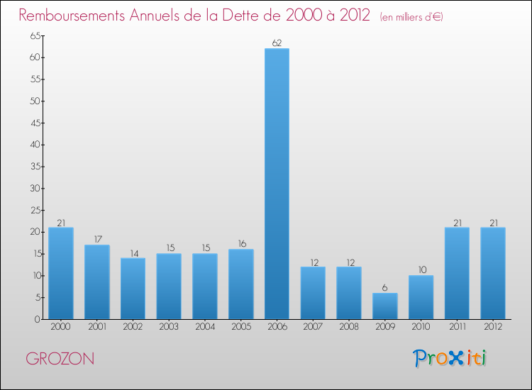 Evolution de l'annuité de la dette pour la commune de GROZON de 2000 à 2012 Annuités de la dette pour GROZON de 2000 à 2012