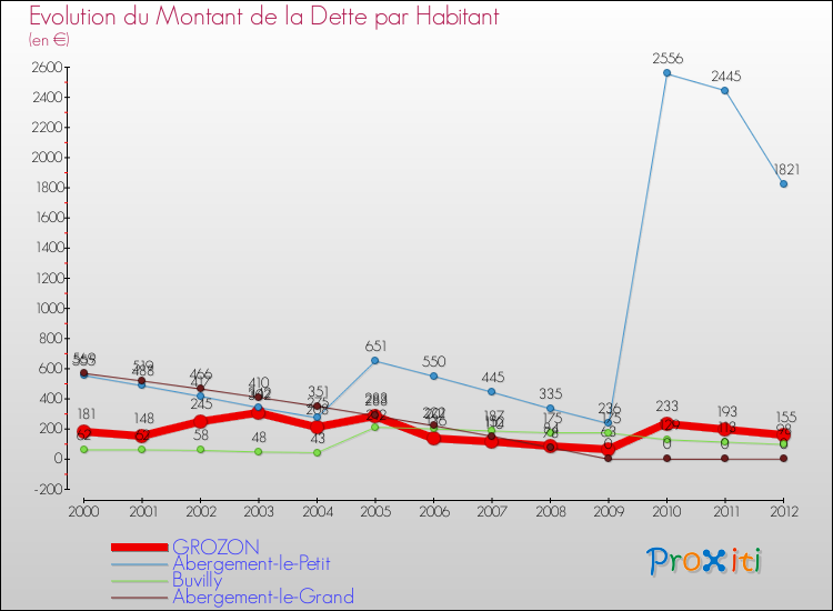 Evolution de la dette par habitant pour la commune de GROZON et les communes proches de 2000 à 2012 Comparaison de la dette par habitant pour GROZON et les communes voisines de 2000 à 2012