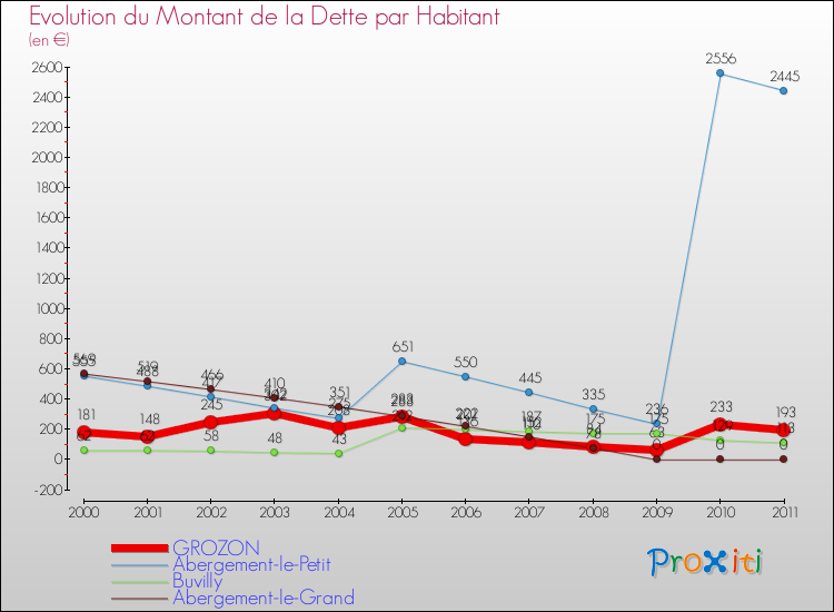 Evolution de la dette par habitant pour la commune de GROZON et les communes proches Comparaison de la dette par habitant pour GROZON et les communes voisines