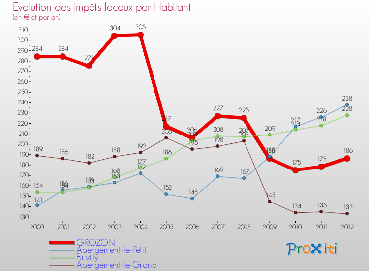 Evolution et montant des impôts locaux par Habitant pour GROZON et les communes proches Comparaison des impôts locaux par habitant pour GROZON et les communes voisines