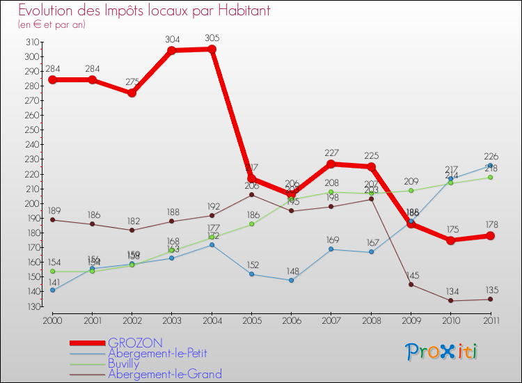 Evolution et montant des impôts locaux par Habitant pour GROZON et les communes proches Comparaison des impôts locaux par habitant pour GROZON et les communes voisines