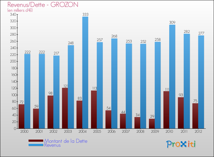 Evolution comparée de la dette et des revenus pour la commune de GROZON de 2000 à 2012 Comparaison de la dette et des revenus pour GROZON de 2000 à 2012