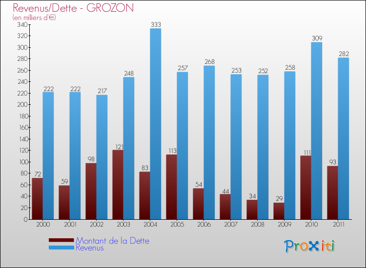 Evolution comparée de la dette et des revenus pour la commune de GROZON de 2000 à 2011 Comparaison de la dette et des revenus pour GROZON de 2000 à 2011