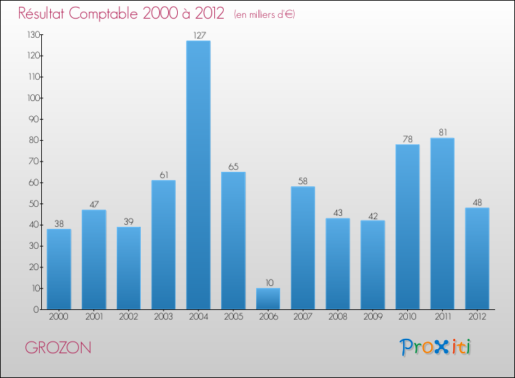 Evolution du résultat comptable pour la commune de GROZON de 2000 à 2012 Evolution du résultat comptable pour GROZON de 2000 à 2012