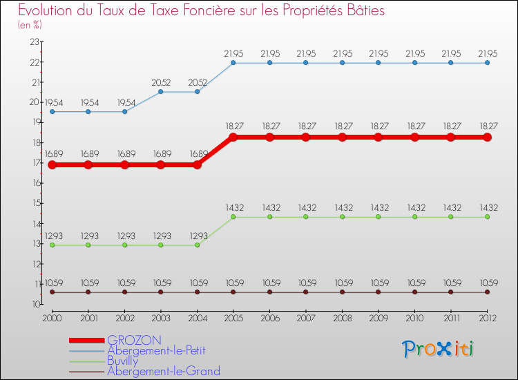 Evolution du taux de la taxe foncière sur le bati pour GROZON et les communes proches de 2000 à 2012 Comparaison des taux de taxe foncière sur le bati pour GROZON et les communes voisines de 2000 à 2012